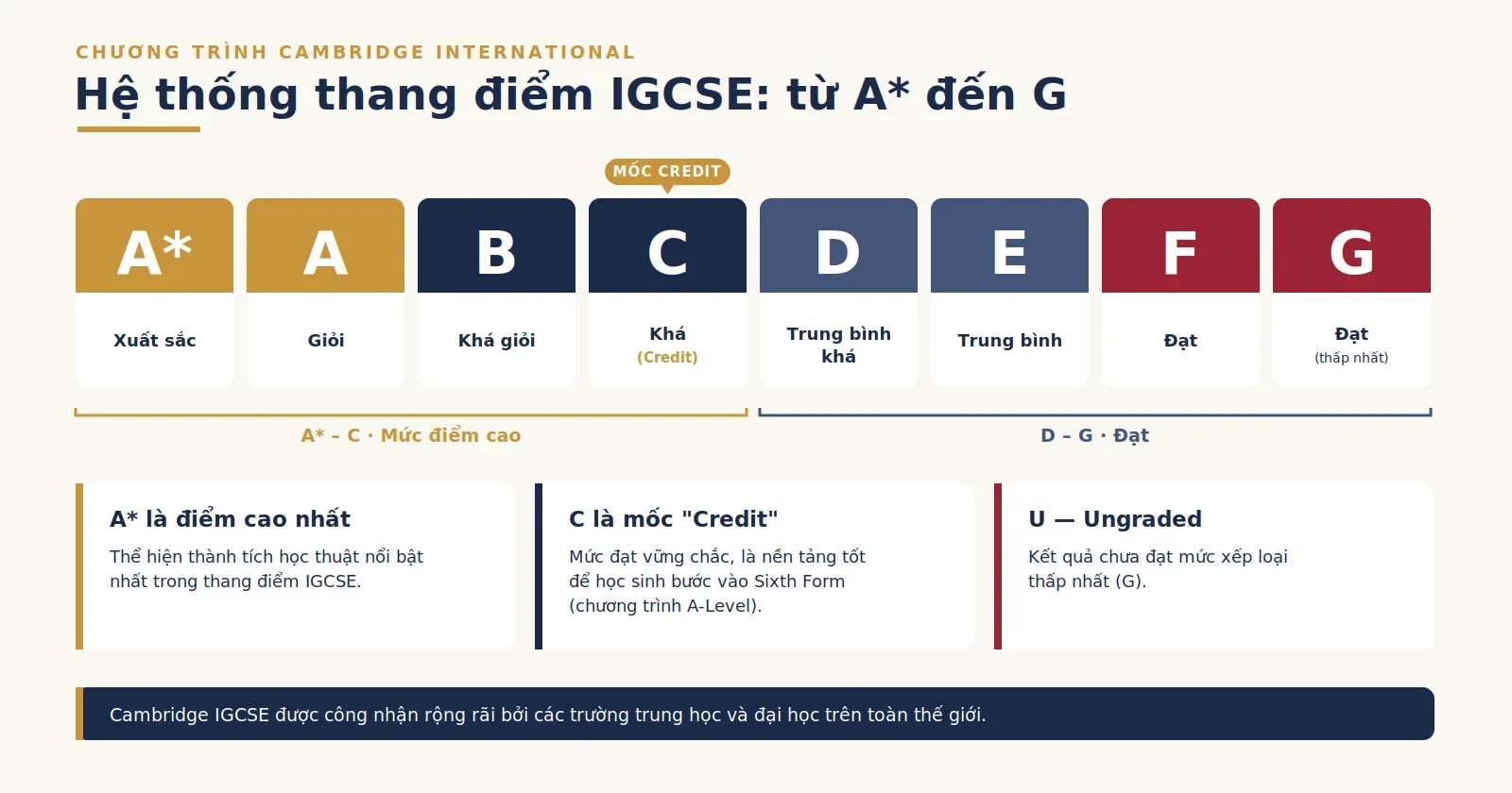 IGCSE grading system chart showing grades from A* to G with Vietnamese descriptions.